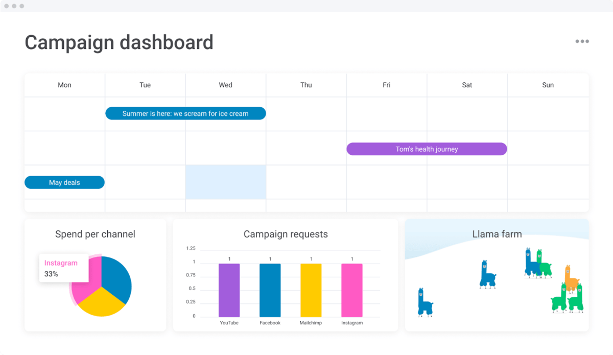 monday.com campaign dashboard template with calendar, pie chart, and bar graph