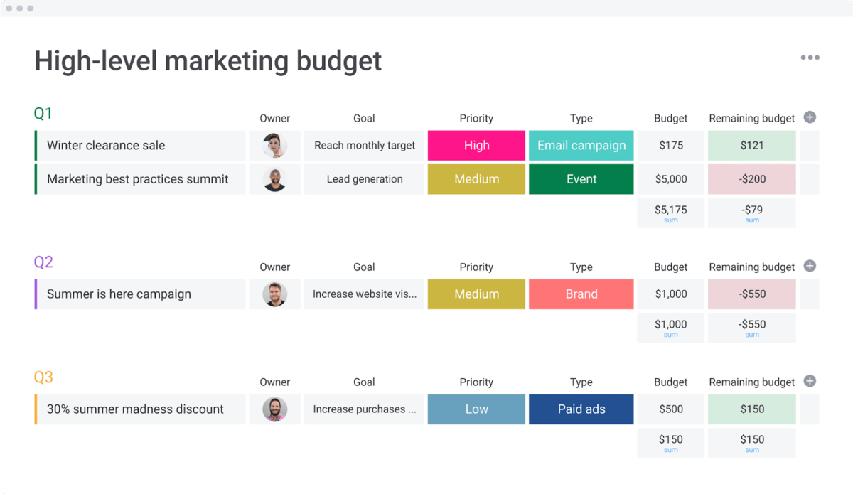 A screenshot of monday.com's CRM template showing marketing budget KPIs