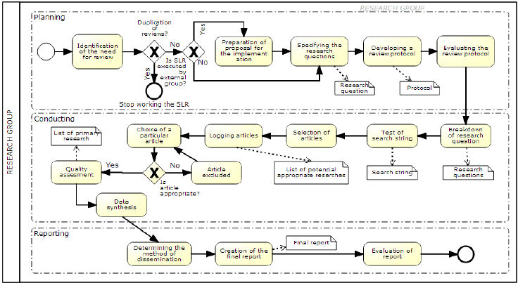 BPMN diagram Complex BPMN diagram of a research process