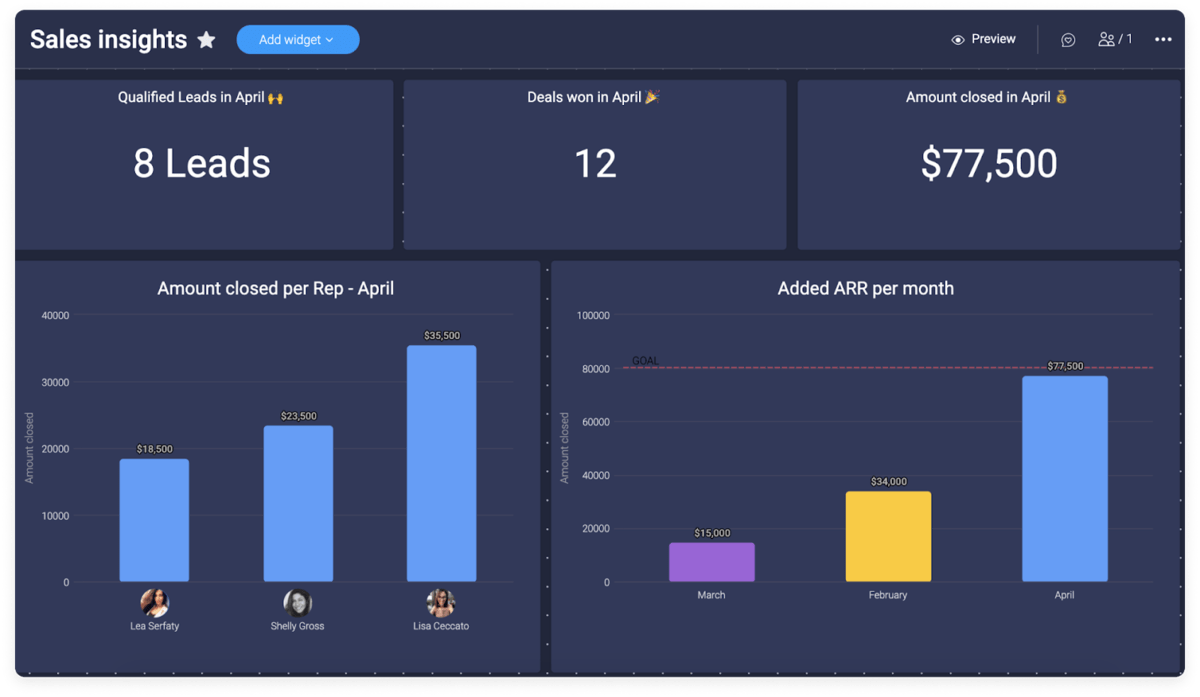 monday.com's reporting features allows users to review the results of their projects