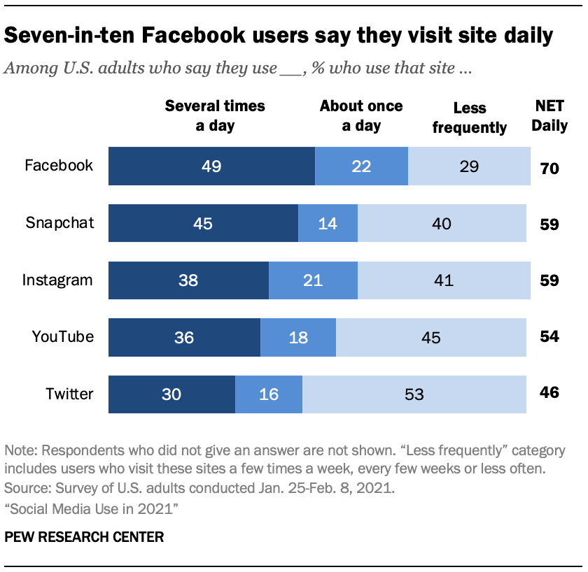 social media visits graph of how frequently people visit each platform