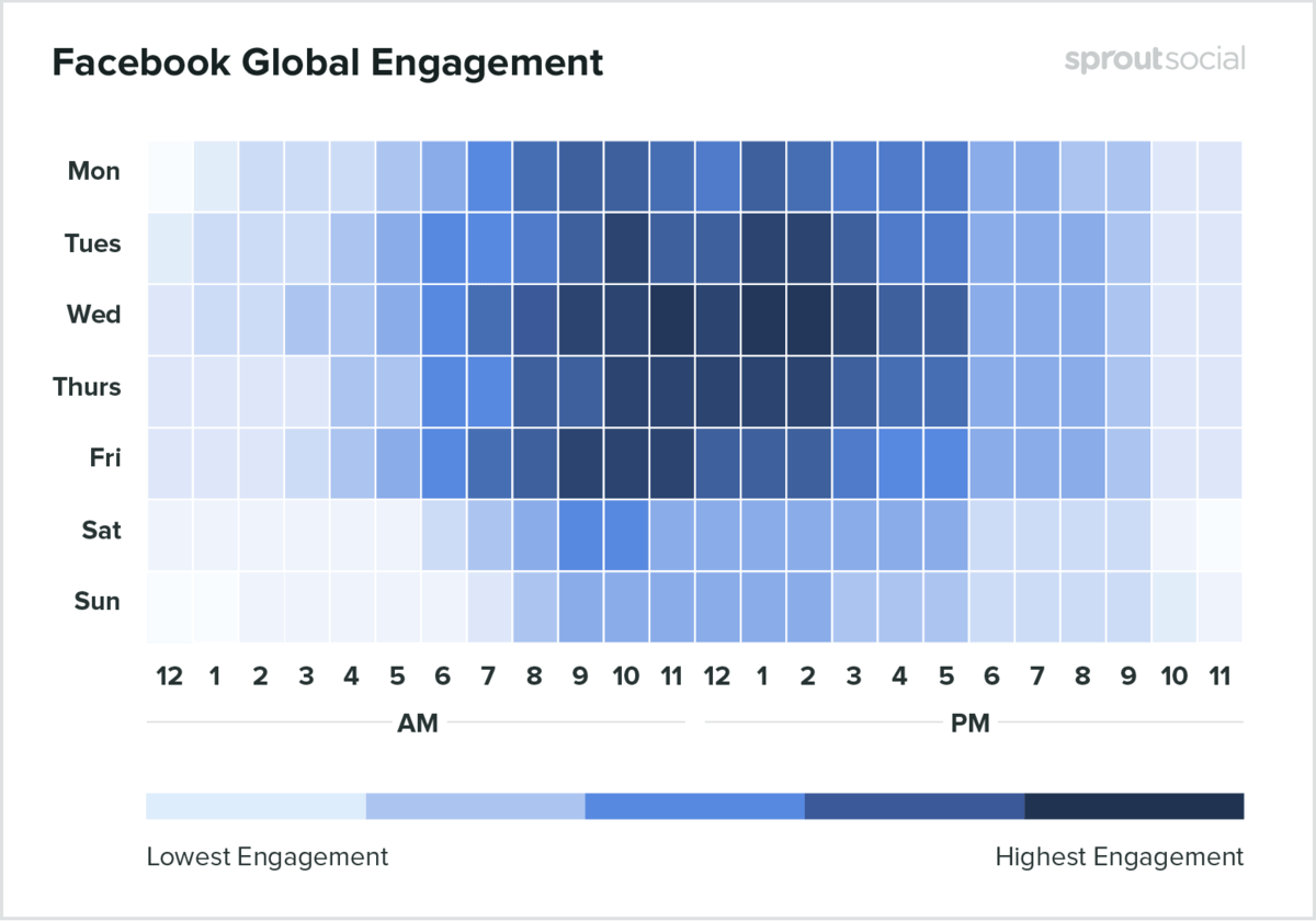 Facebook engagement times A heatmap showing the times when posts get highest and lowest engagement on Facebook.