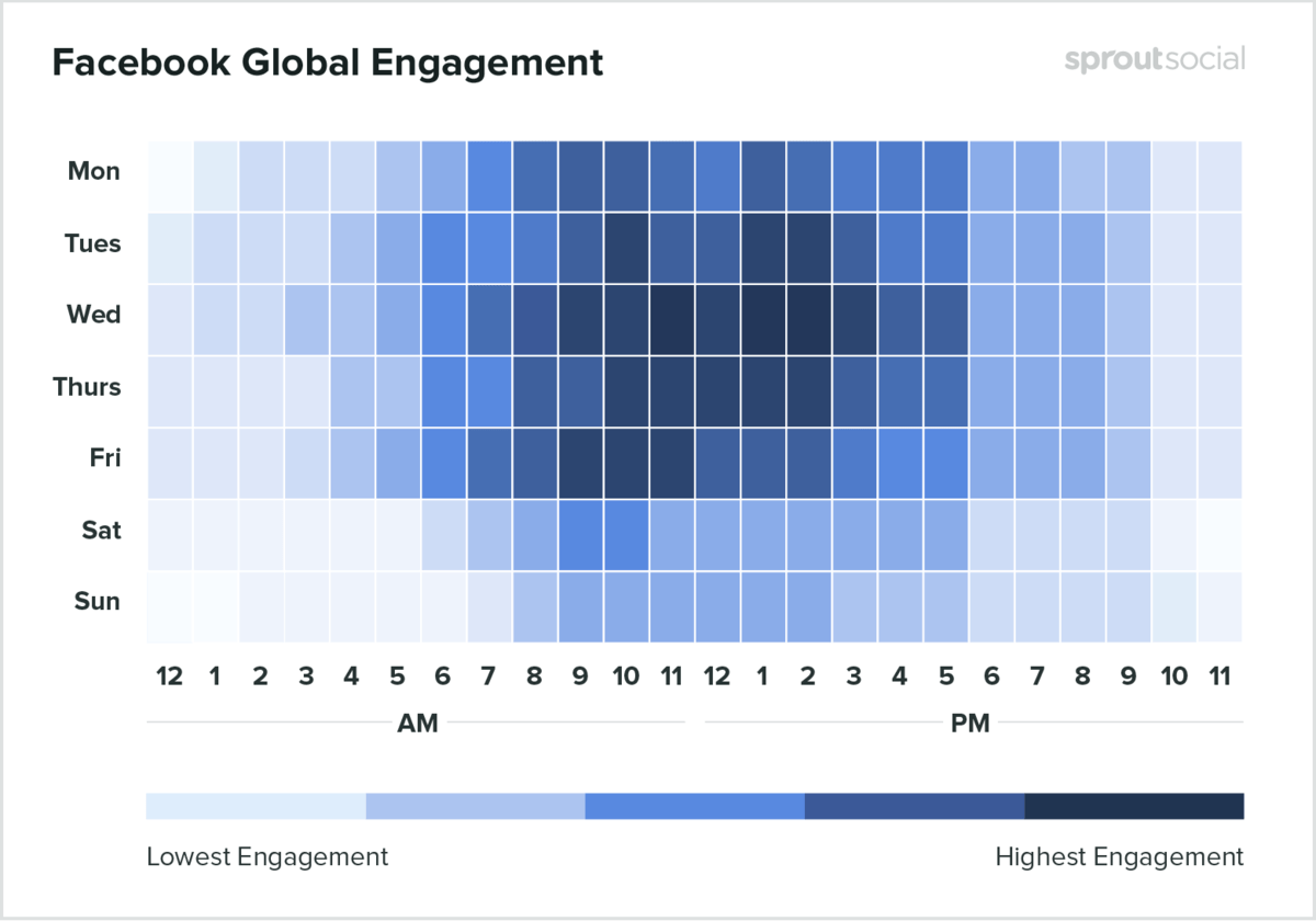 A heatmap showing the times when posts get highest and lowest engagement on Facebook.