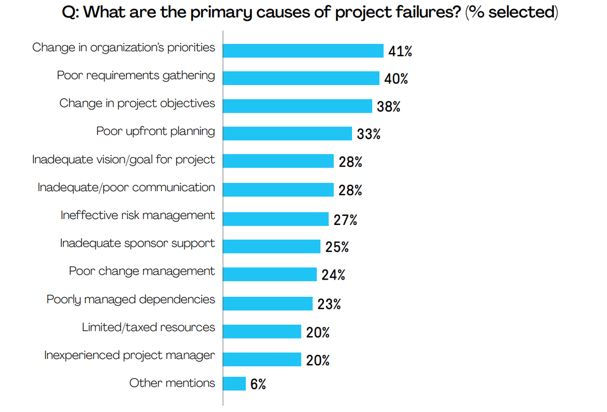 Primary Causes of Project Failure Graph of the primary causes for project failure