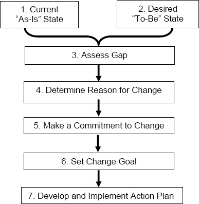 PMI flow chart illustrating how to set goals for teams.