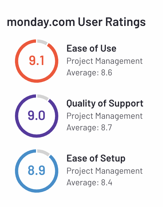 monday.com has high marks on review site G2