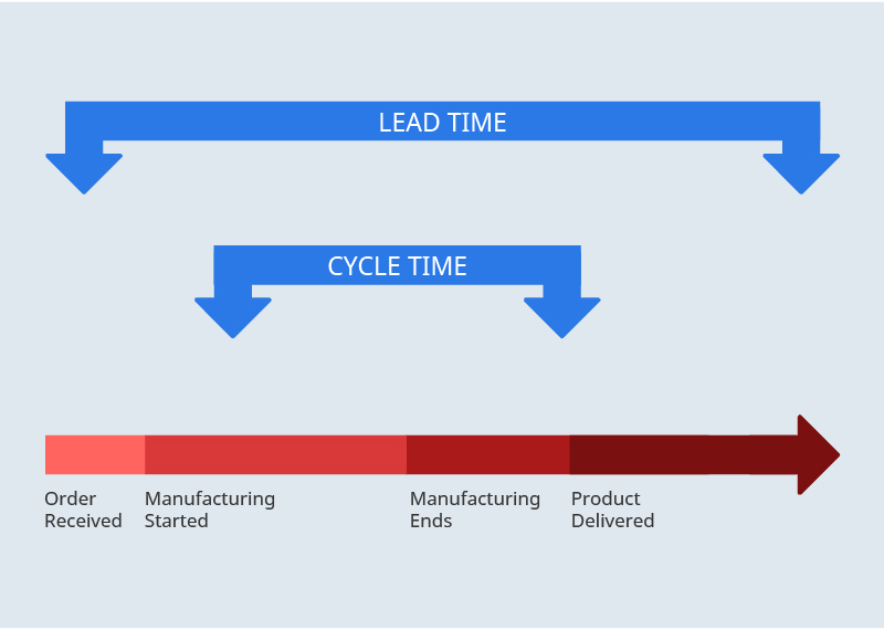 Different length arrows showing that cycle time is shorter than lead time