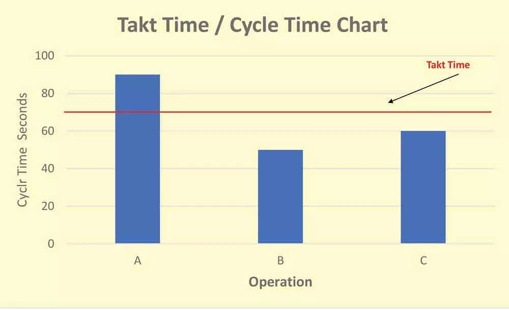 Takt time vs cycle time Bar chart showing differing production cycle times with a constant takt time overlaid.