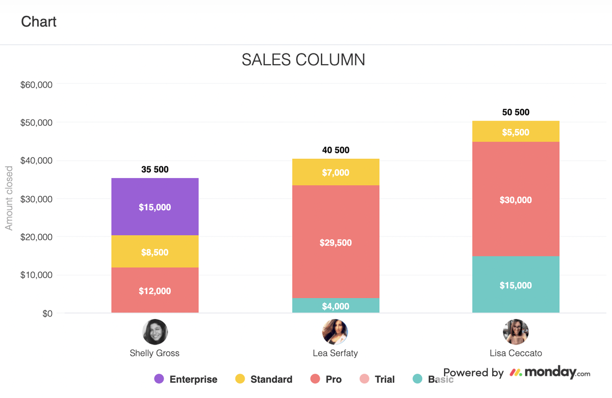 screenshot of a sales report in monday.com