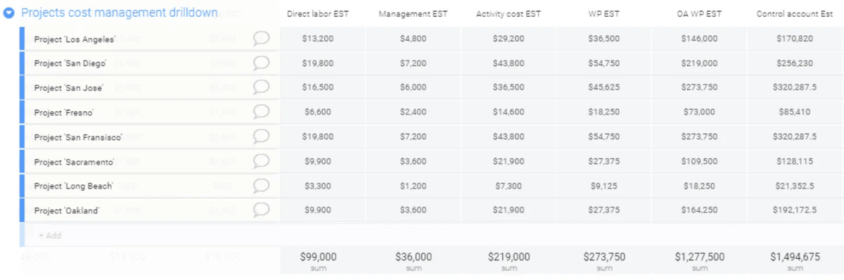 screenshot of project cost analysis board in monday.com
