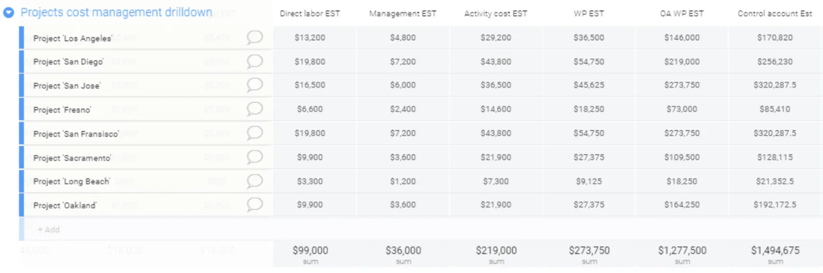 business case - project costs screenshot of project cost analysis board in monday.com