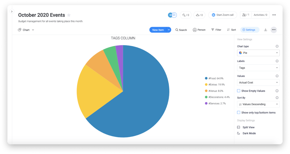 business case - monday.com budget screenshot of a graph in monday.com for project budget