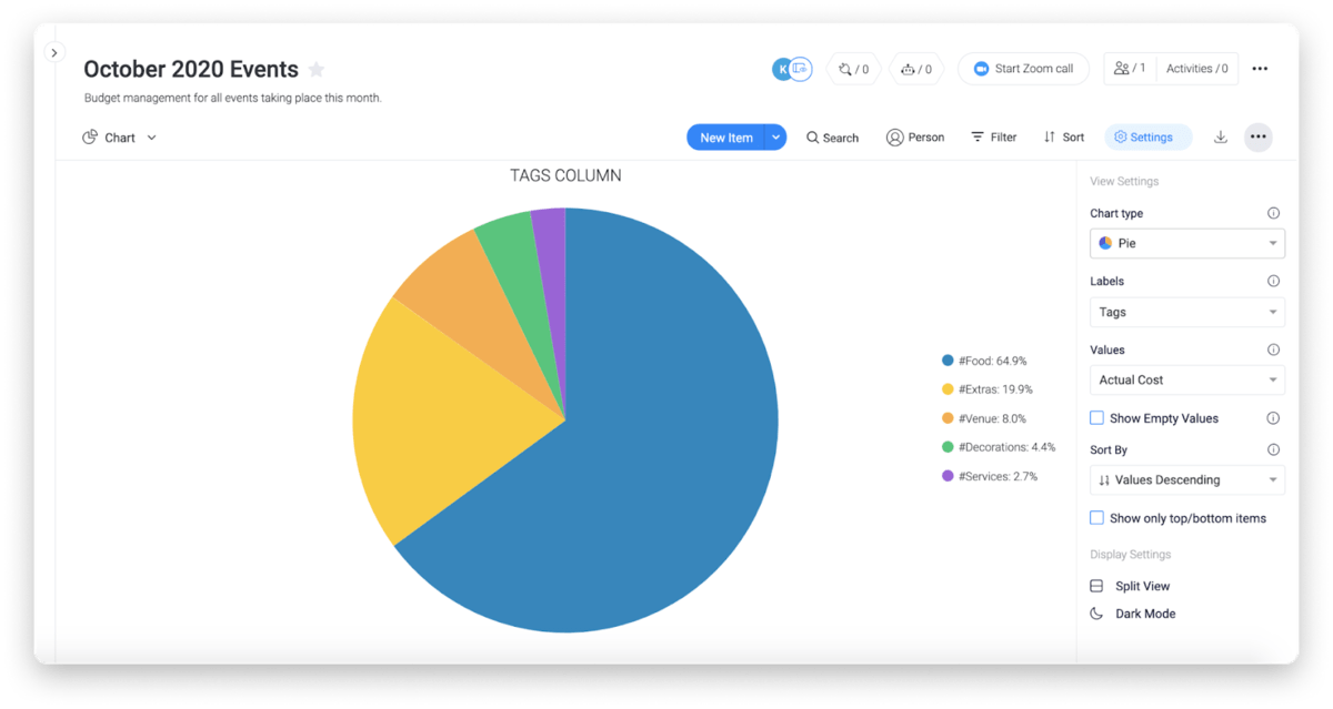 screenshot of a graph in monday.com for project budget