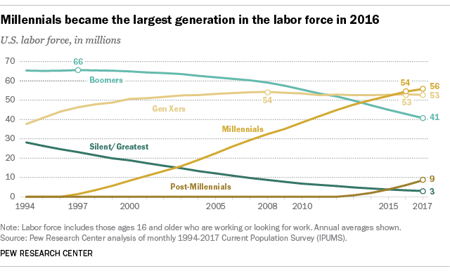 graph showing percentage of each generation in the workforce over time