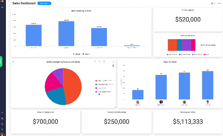 progress report dashboard in monday.com