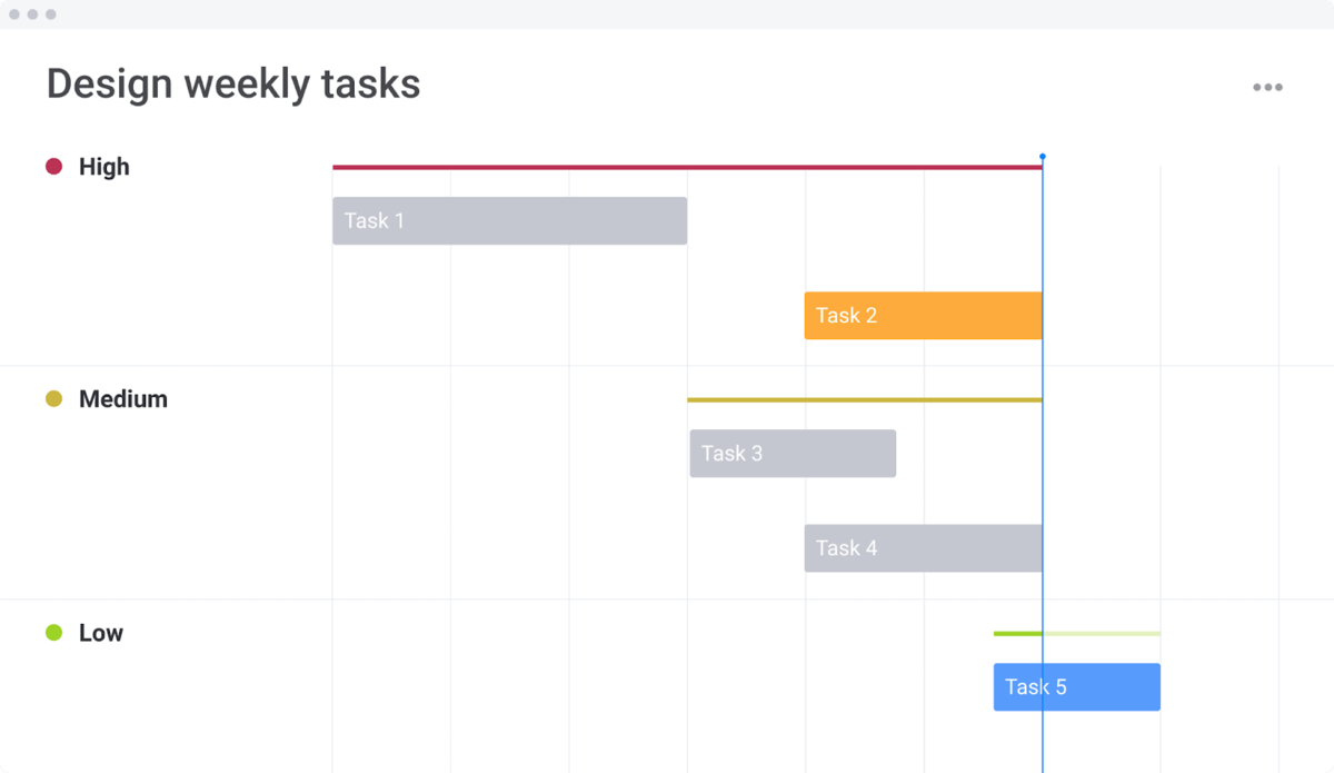 monday.com design weekly tasks Image of monday.com design weekly tasks as a Gantt chart