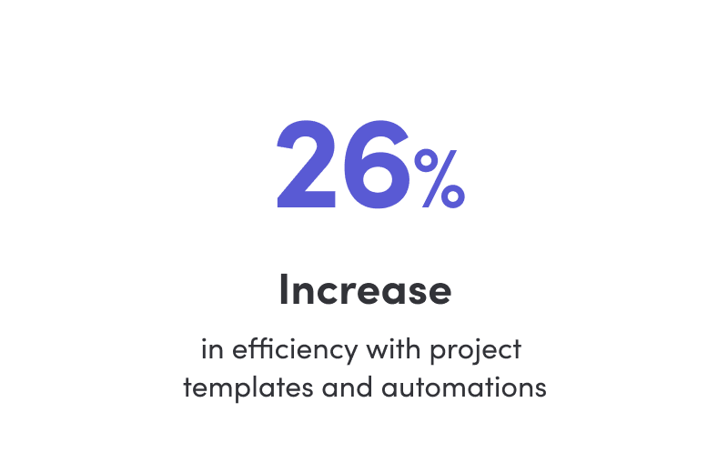 monday.com and Playtech statistic Image of statistic that shows how monday.com helped Playtech achieve a 26% increase in efficiency